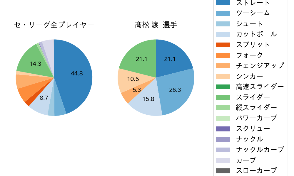 髙松 渡の球種割合(2022年5月)