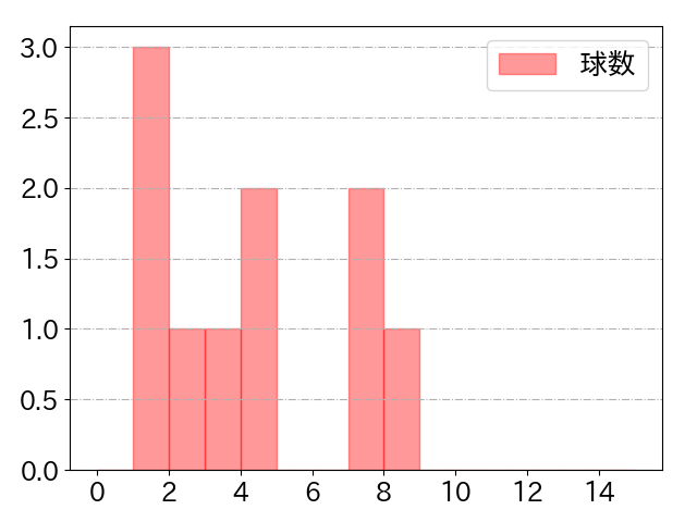 京田 陽太の球数分布(2022年5月)