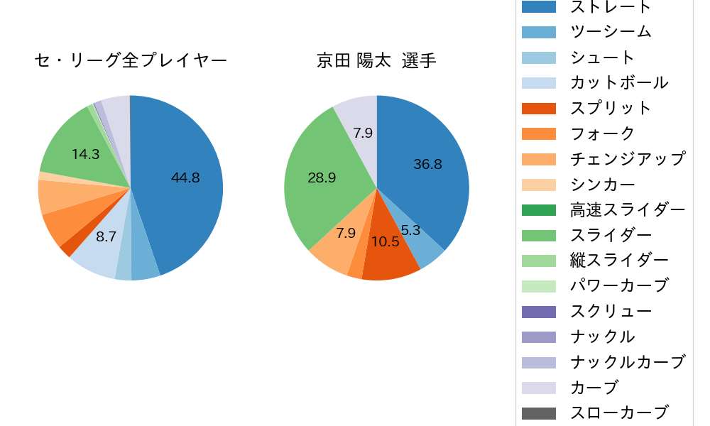 京田 陽太の球種割合(2022年5月)