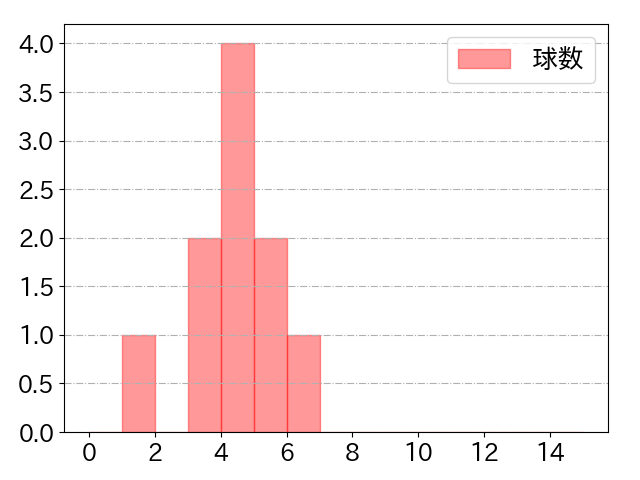 小笠原 慎之介の球数分布(2022年5月)
