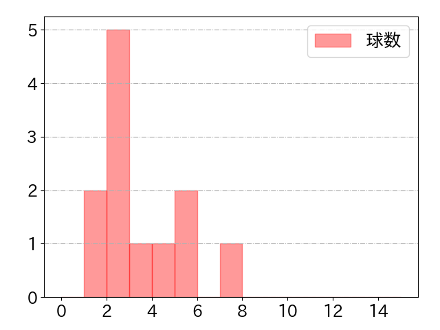 柳 裕也の球数分布(2022年5月)