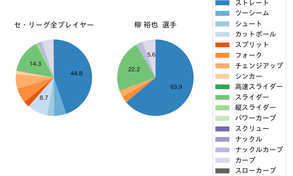 柳 裕也の球種割合(2022年5月)