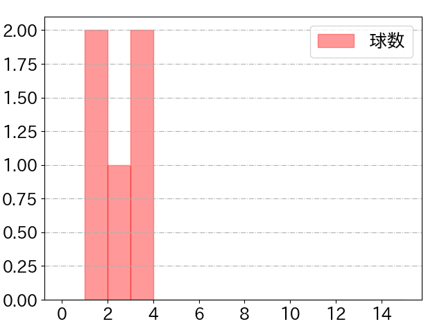 髙橋 宏斗の球数分布(2022年5月)