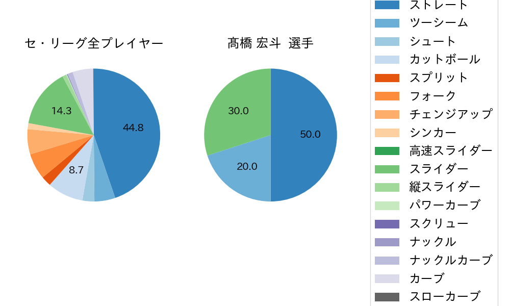 髙橋 宏斗の球種割合(2022年5月)