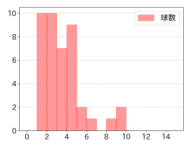 石川 昂弥の球数分布(2022年5月)