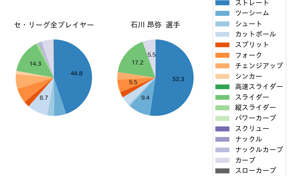 石川 昂弥の球種割合(2022年5月)