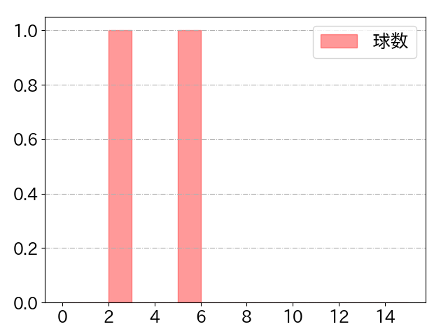 岡田 俊哉の球数分布(2022年5月)