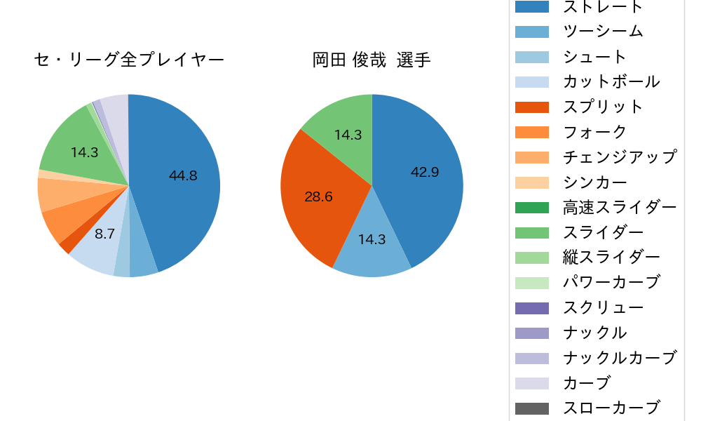 岡田 俊哉の球種割合(2022年5月)