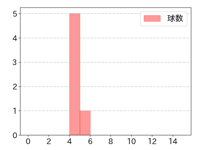大野 雄大の球数分布(2022年5月)