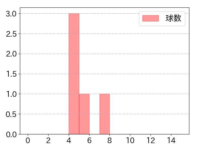渡辺 勝の球数分布(2022年5月)