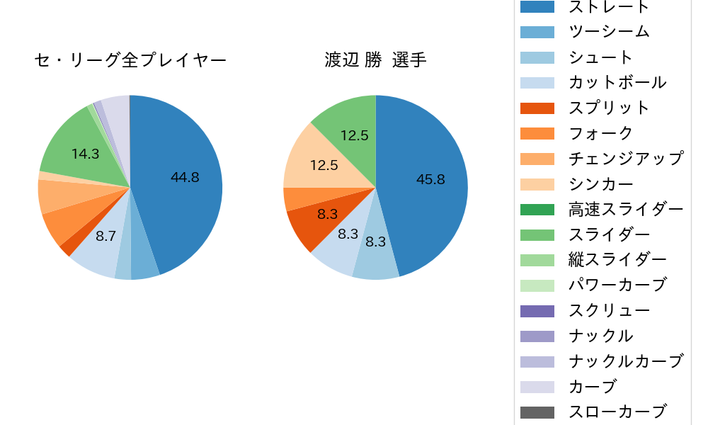 渡辺 勝の球種割合(2022年5月)