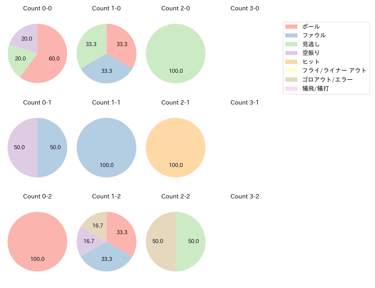 渡辺 勝の球数分布(2022年5月)