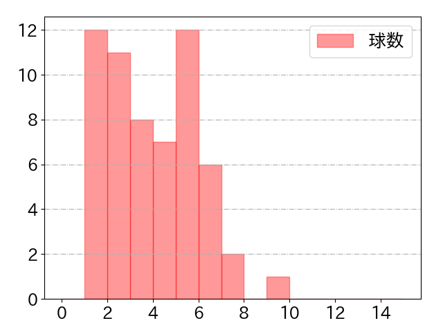 木下 拓哉の球数分布(2022年5月)