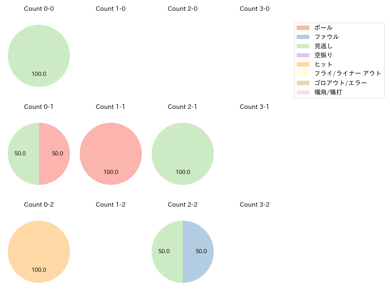 岡野 祐一郎の球数分布(2022年5月)