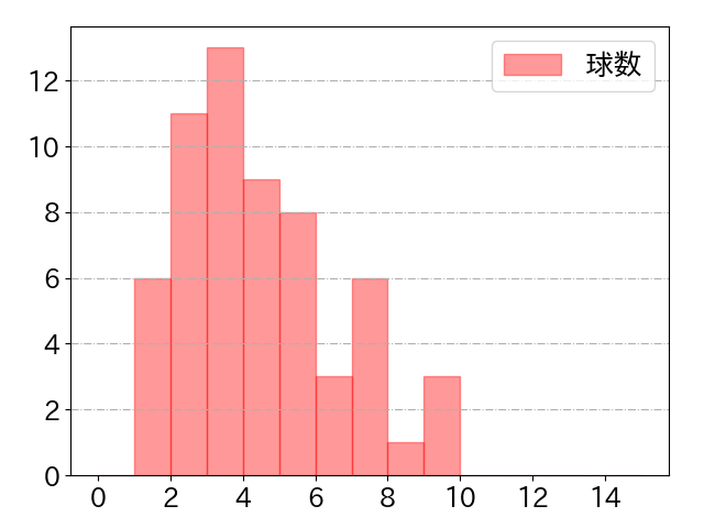 三ツ俣 大樹の球数分布(2022年5月)
