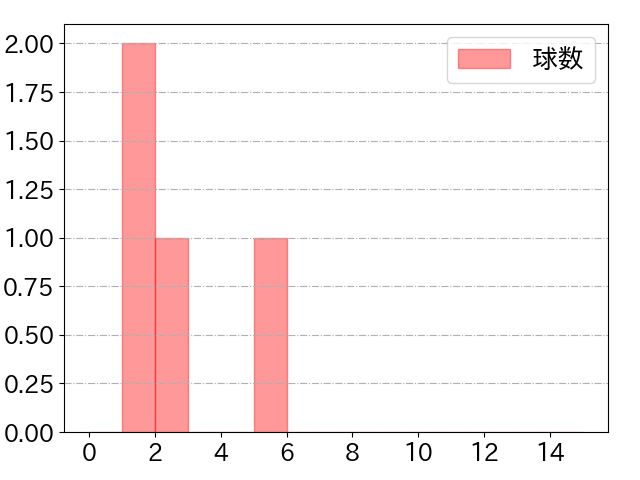 松葉 貴大の球数分布(2022年5月)