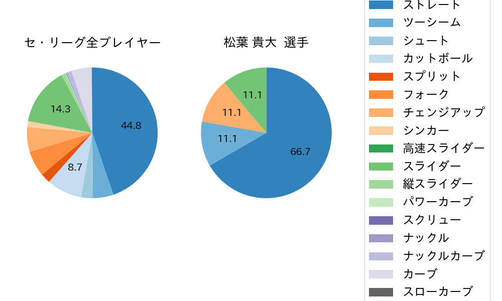 松葉 貴大の球種割合(2022年5月)