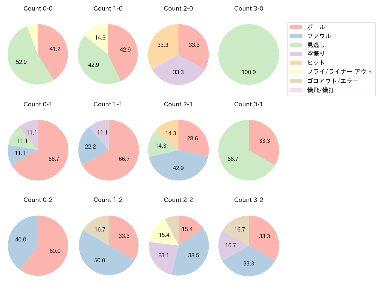 郡司 裕也の球数分布(2022年5月)