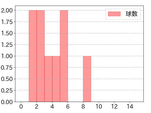 伊藤 康祐の球数分布(2022年5月)