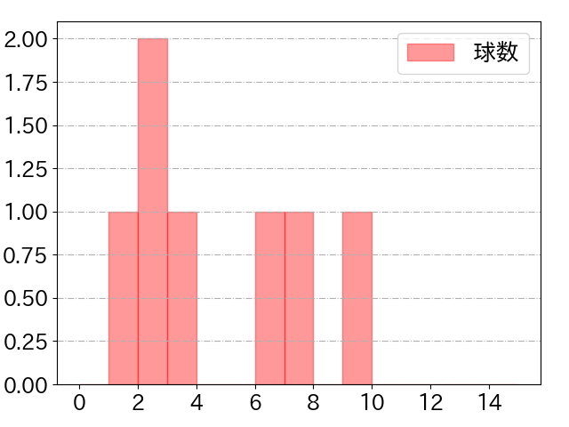 加藤 翔平の球数分布(2022年5月)