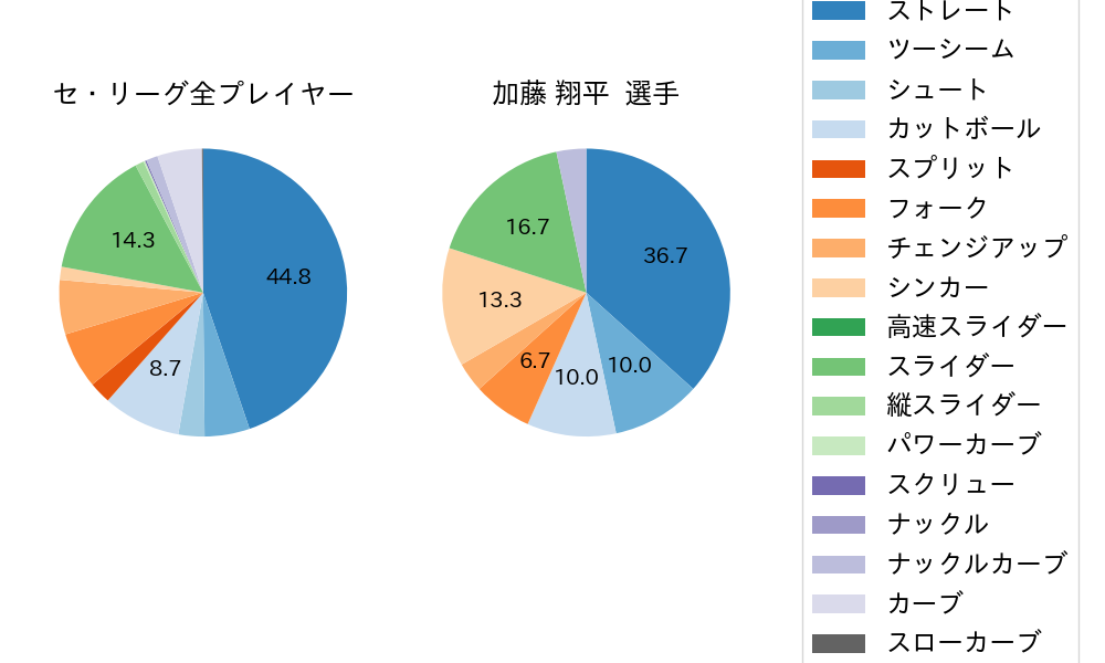加藤 翔平の球種割合(2022年5月)