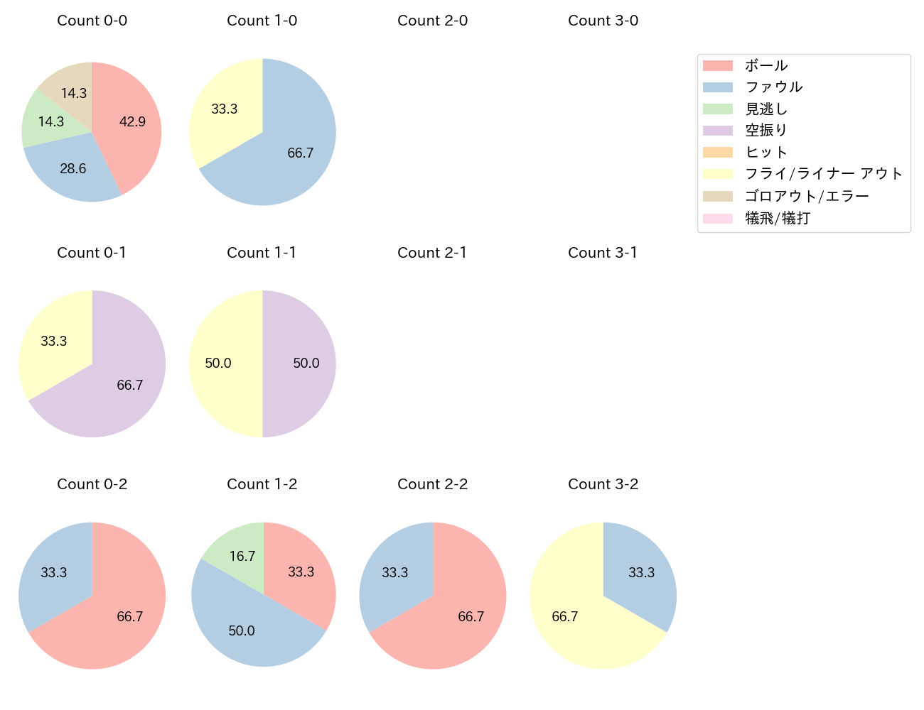 加藤 翔平の球数分布(2022年5月)