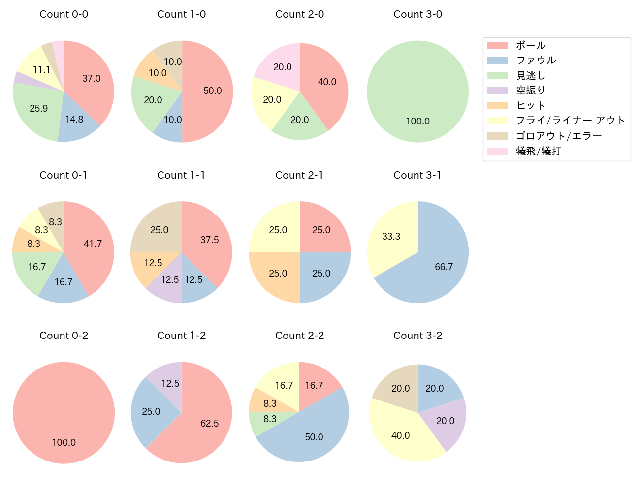 石橋 康太の球数分布(2022年5月)