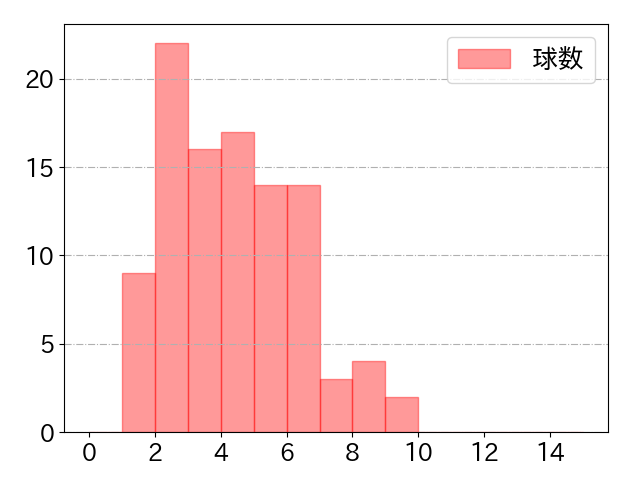 岡林 勇希の球数分布(2022年5月)