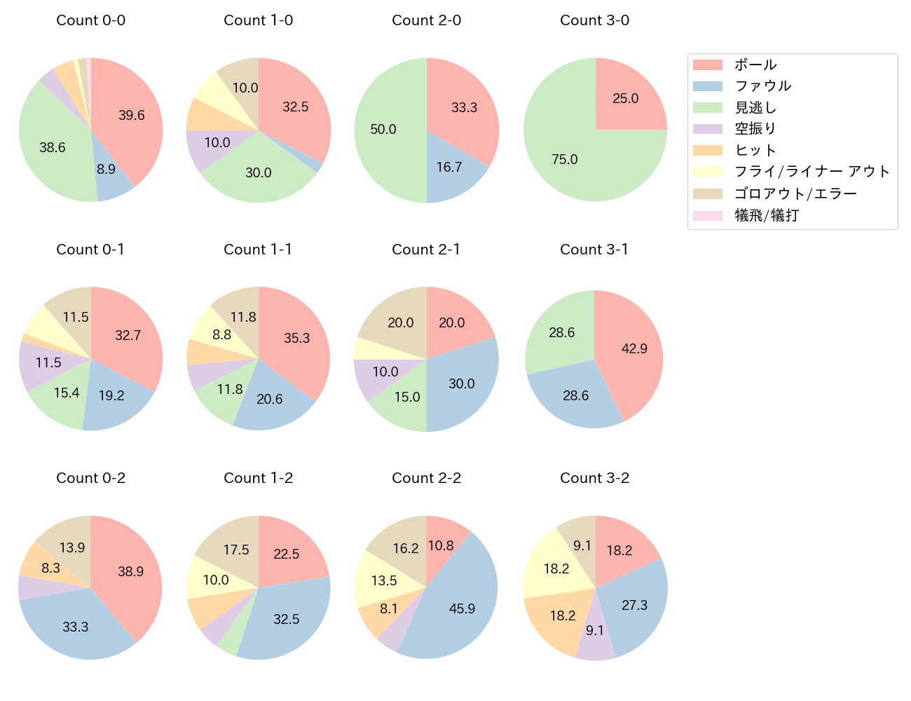 岡林 勇希の球数分布(2022年5月)