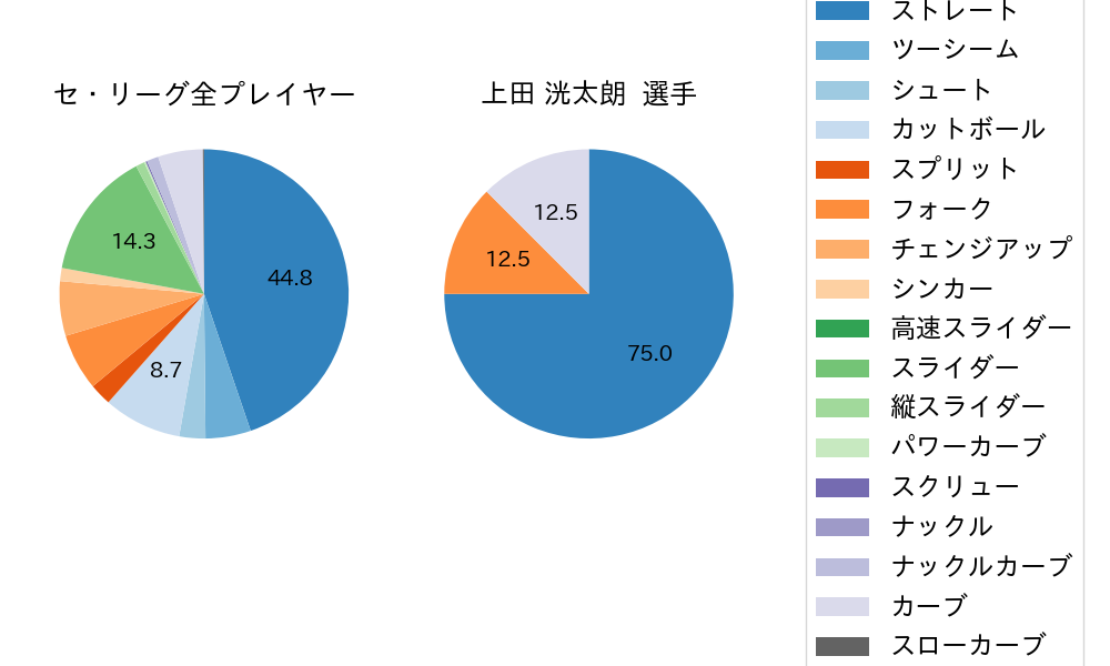 上田 洸太朗の球種割合(2022年5月)