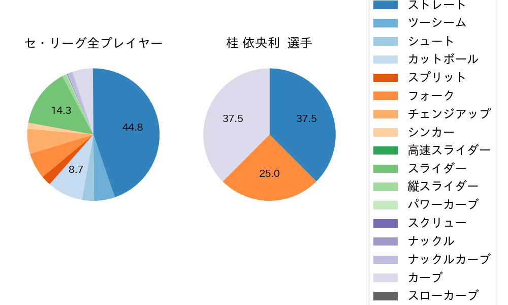 桂 依央利の球種割合(2022年5月)