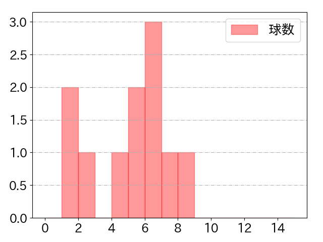 福留 孝介の球数分布(2022年5月)