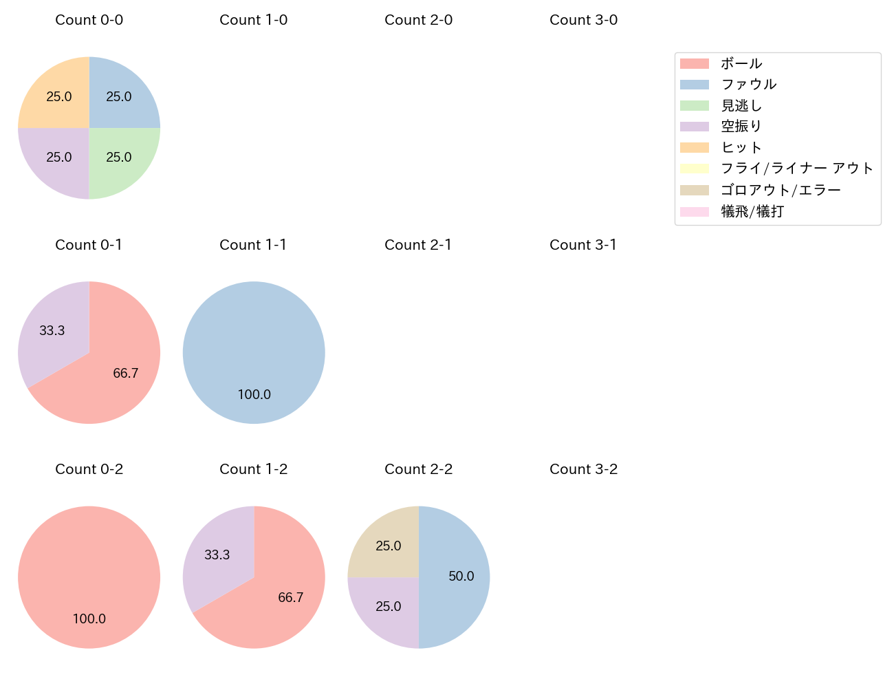 髙松 渡の球数分布(2022年6月)