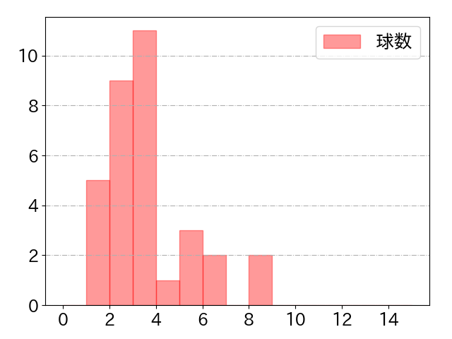 京田 陽太の球数分布(2022年6月)