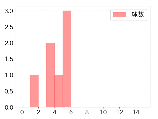 柳 裕也の球数分布(2022年6月)