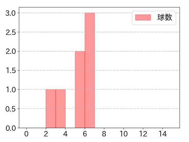 大野 雄大の球数分布(2022年6月)
