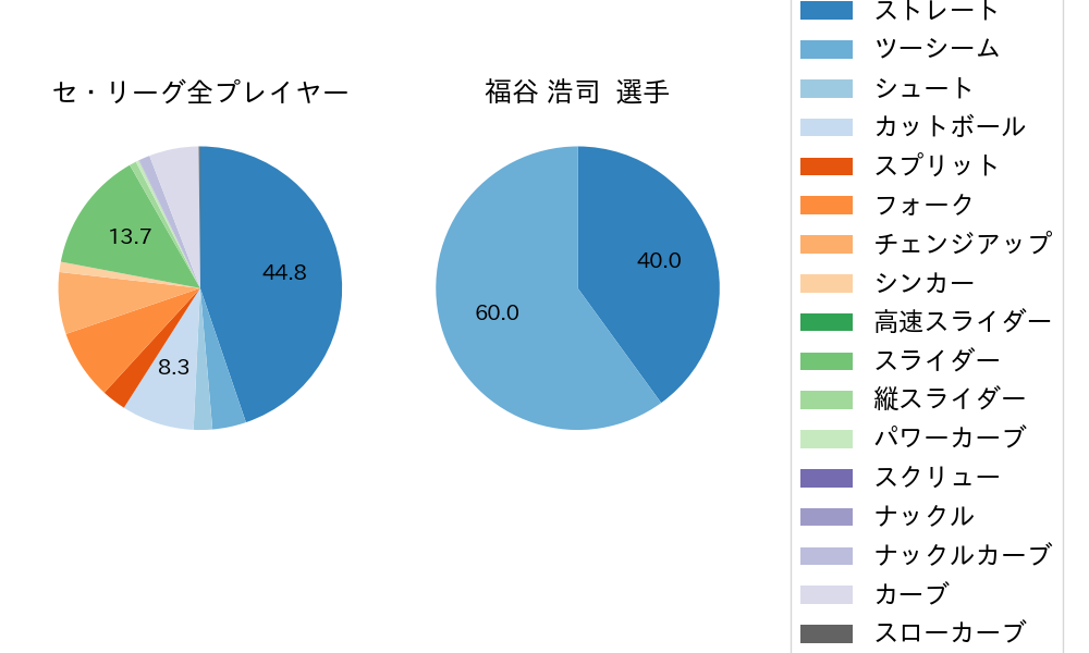 福谷 浩司の球種割合(2022年6月)