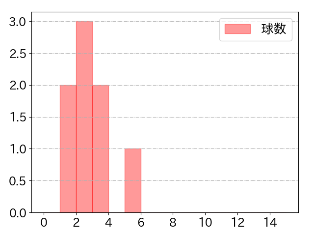 三好 大倫の球数分布(2022年6月)