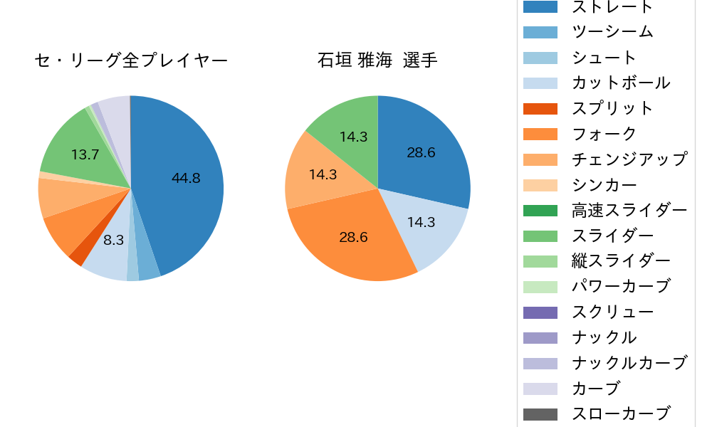 石垣 雅海の球種割合(2022年6月)