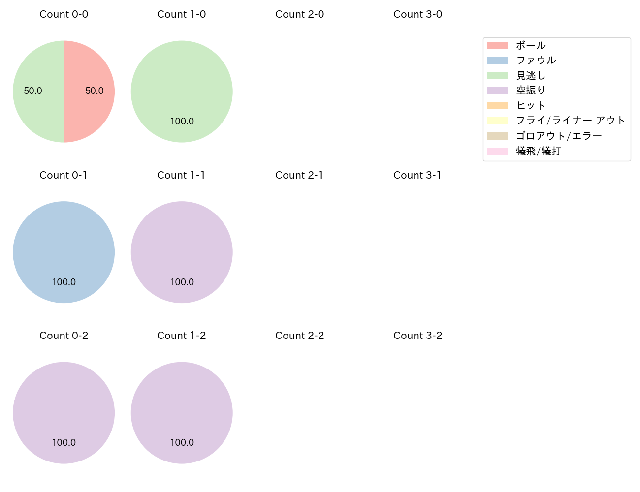 石垣 雅海の球数分布(2022年6月)
