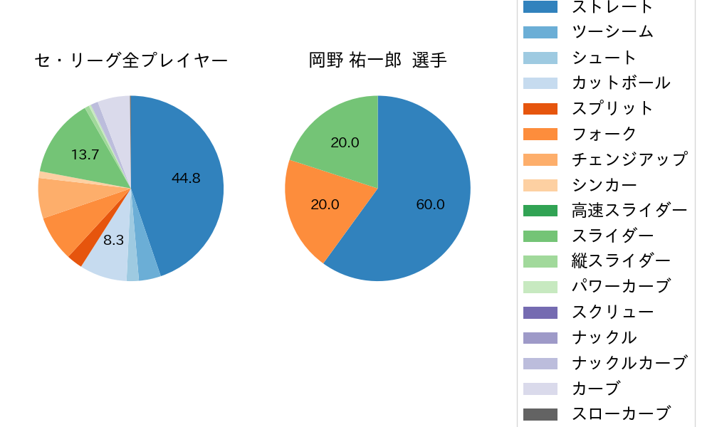 岡野 祐一郎の球種割合(2022年6月)