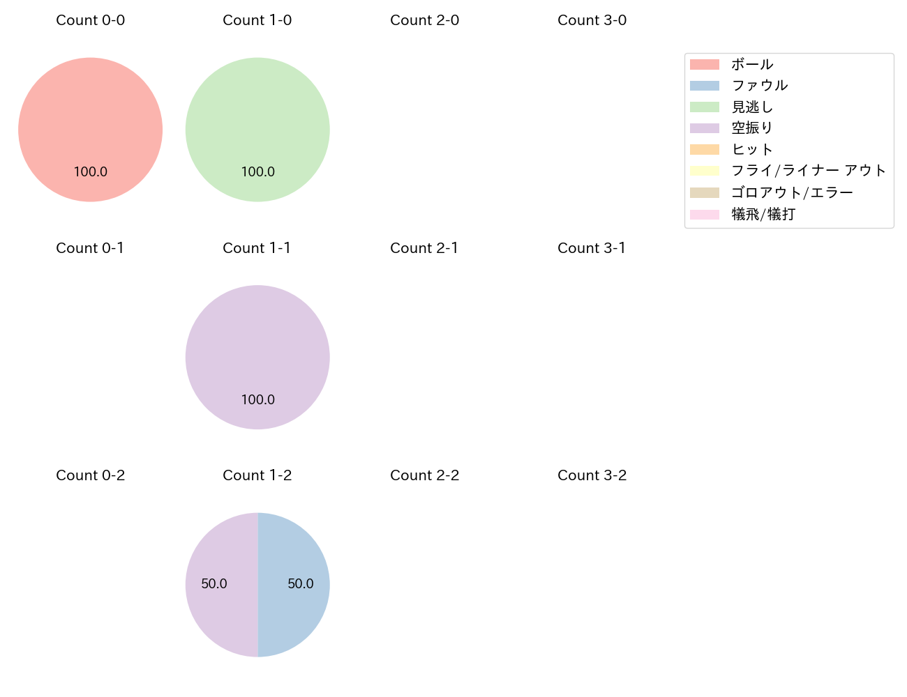 岡野 祐一郎の球数分布(2022年6月)