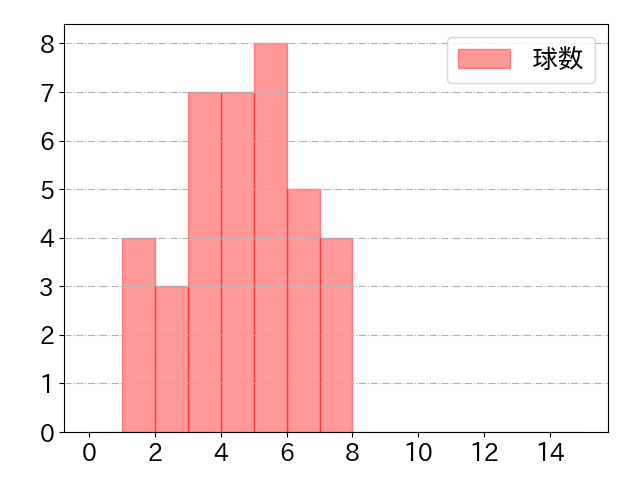 三ツ俣 大樹の球数分布(2022年6月)