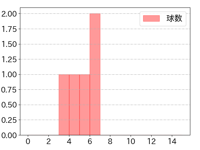 山下 斐紹の球数分布(2022年6月)