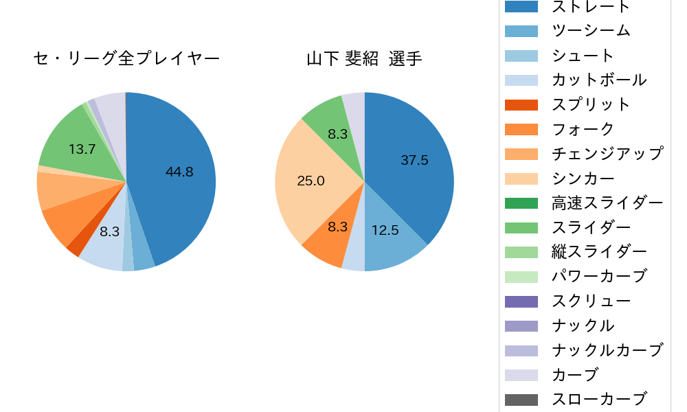 山下 斐紹の球種割合(2022年6月)