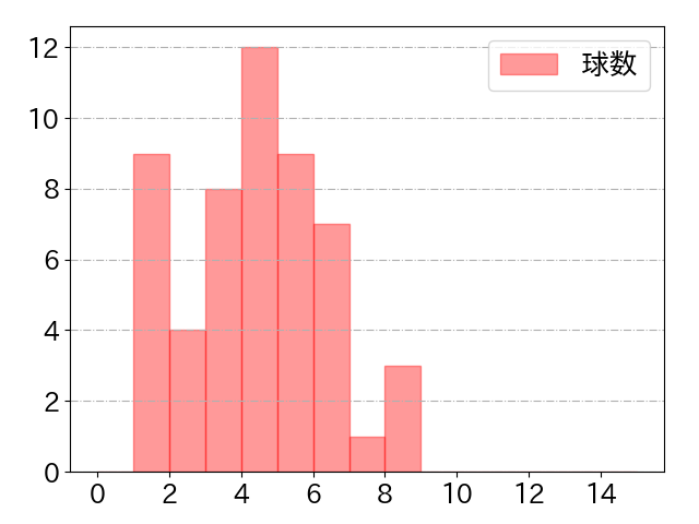 鵜飼 航丞の球数分布(2022年6月)