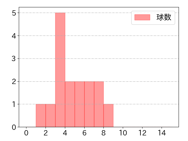 郡司 裕也の球数分布(2022年6月)