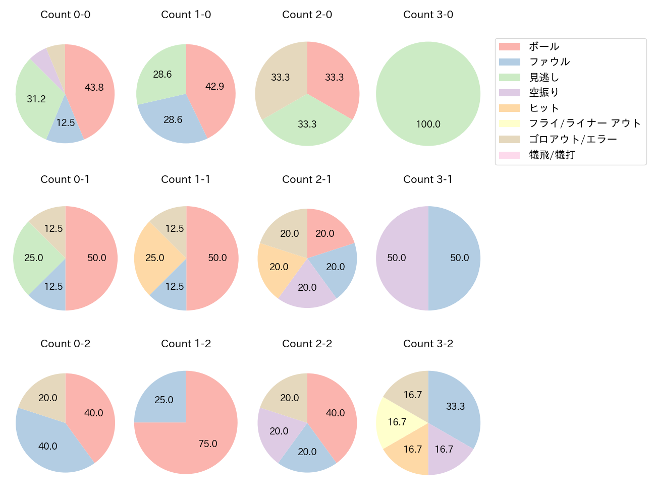 郡司 裕也の球数分布(2022年6月)