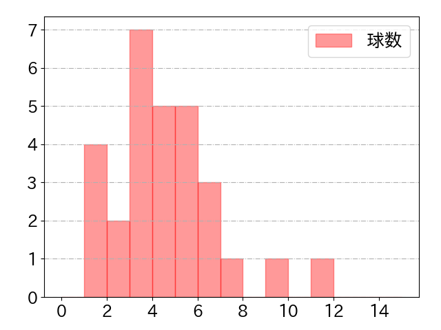 溝脇 隼人の球数分布(2022年6月)