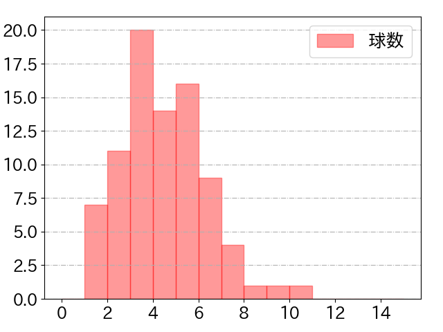 阿部 寿樹の球数分布(2022年6月)
